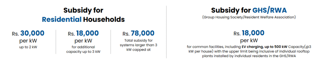 PM Surya Ghar Muft Bijli Yojana Benefits