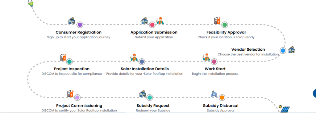 PM Surya Ghar Muft Bijli Yojana Application Process